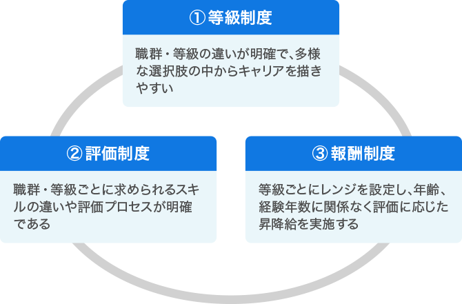 タカラトミー流 ジョブ型人事制度 3つの特徴