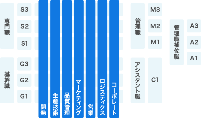 ジョブ分類と職群・等級構造