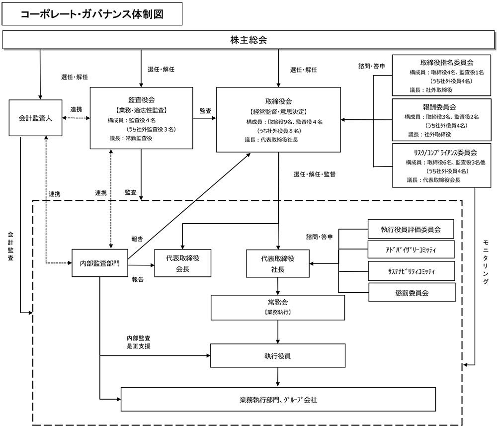 経営管理組織体制図