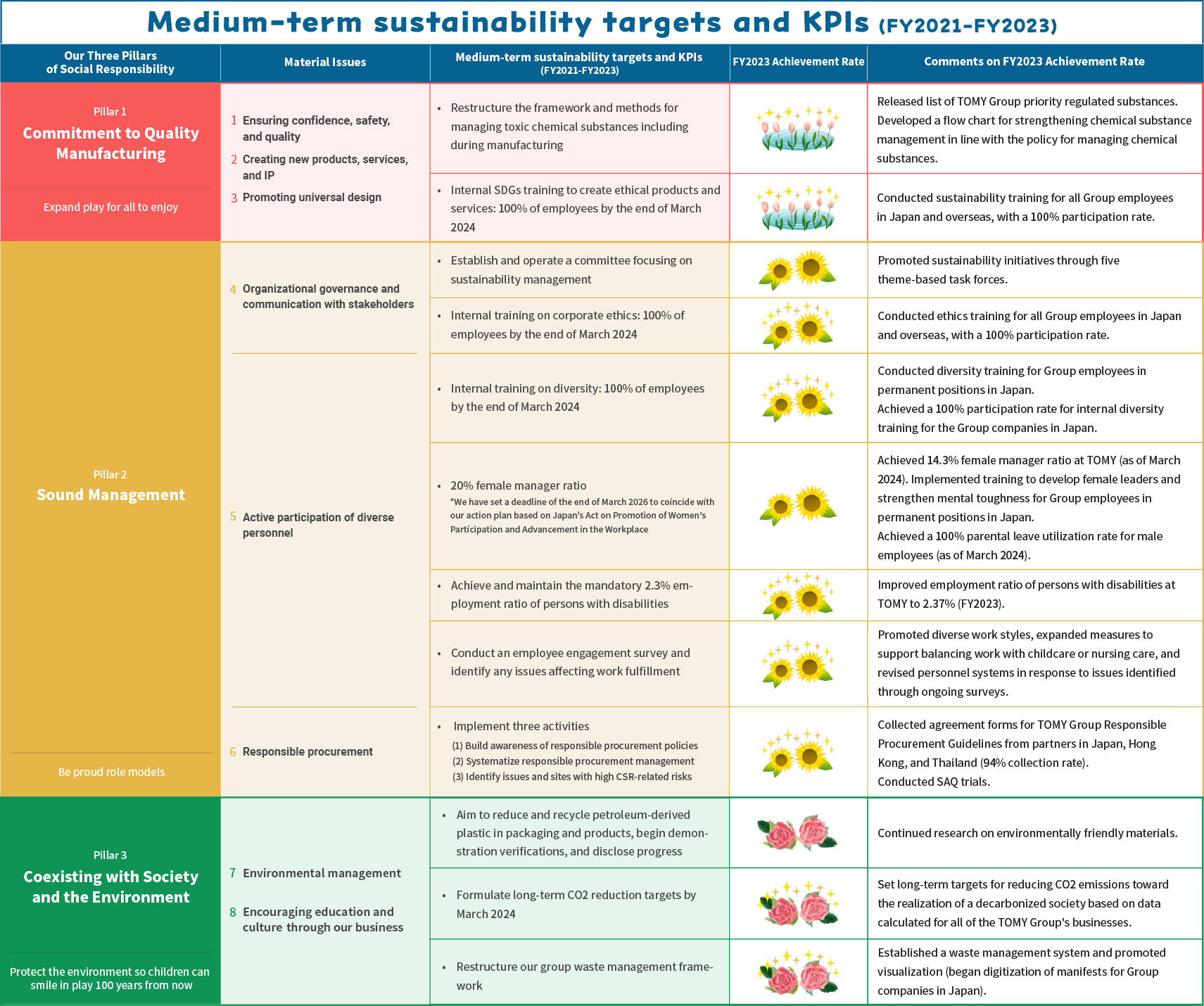 Medium-term sustainability targets and KPIs (FY2021-FY2023)