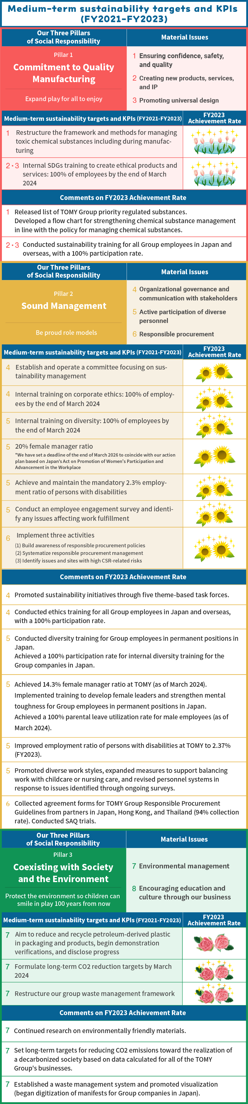 Medium-term sustainability targets and KPIs (FY2021-FY2023)